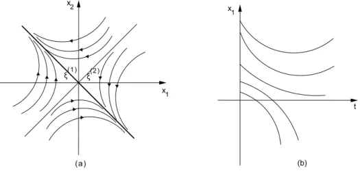 Figura 1.4: (a) plano de fase típico para autovalores com sinais diferentes; (b) comportamento típico da solução x 1 em função de t.