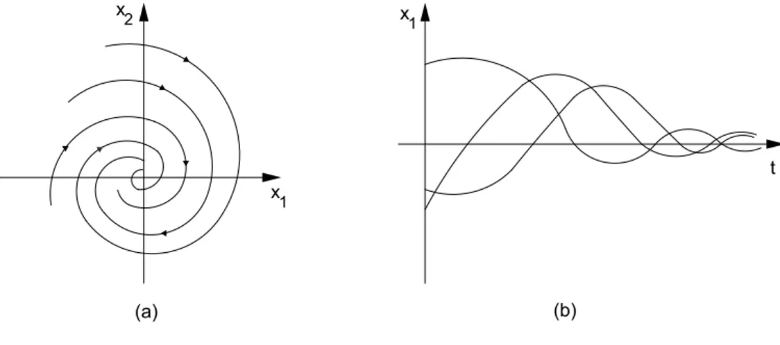 Figura 1.9: (a) plano de fase típico para autovalores complexos; (b) comportamento típico da solução x 1 em função de t.