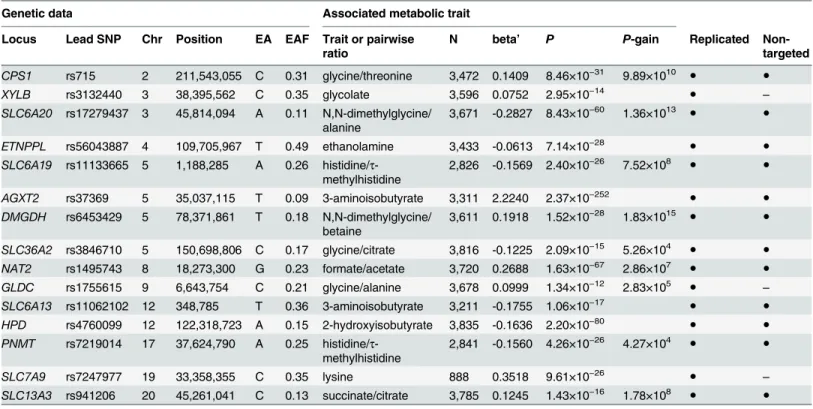 Table 1. Fifteen genetic loci as discovered in the SHIP-0 data set and their most significant associations to targeted metabolic traits.
