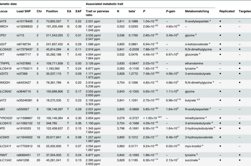 Table 2. Twenty genetic loci as discovered in the SHIP-0 data set and their most significant associations to non-targeted metabolic traits.