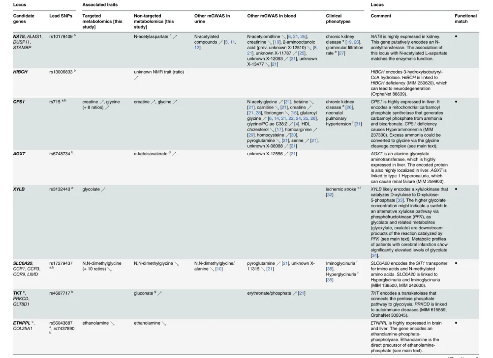 Table 3. Twenty-two identified and replicated loci and their overlap with associations to metabolic traits and clinical phenotypes.