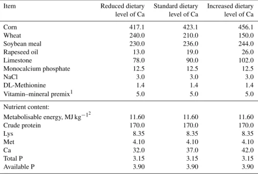 Table 1. Composition and nutrient content of experimental diets in grams per kilogram of air-dry matter.