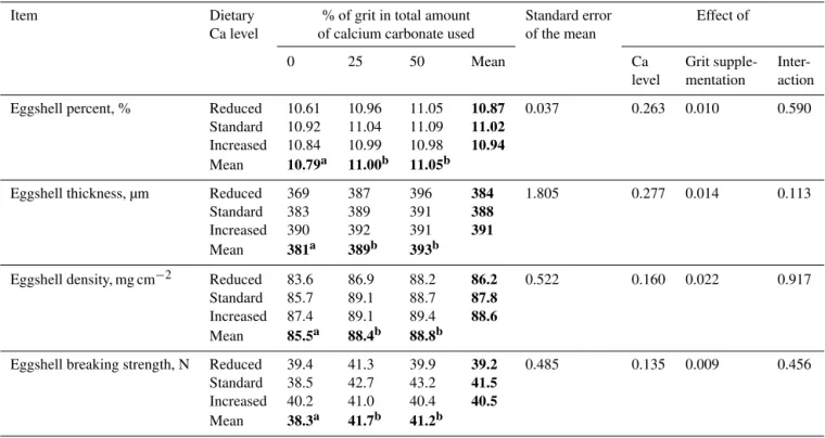 Table 5. Effects of dietary treatments on eggshell quality at 69 weeks of age.