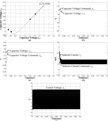 Fig. 5. Numerical simulations of CSMC scheme for Chua’s circuit at case  1: (a) Phase plane trajectory,  v c 1 − v c 2 ; (b) Tracking response of capacitor  voltage  v ; (c) Tracking response of capacitor voltage  c 1 v ; (d) Tracking c2