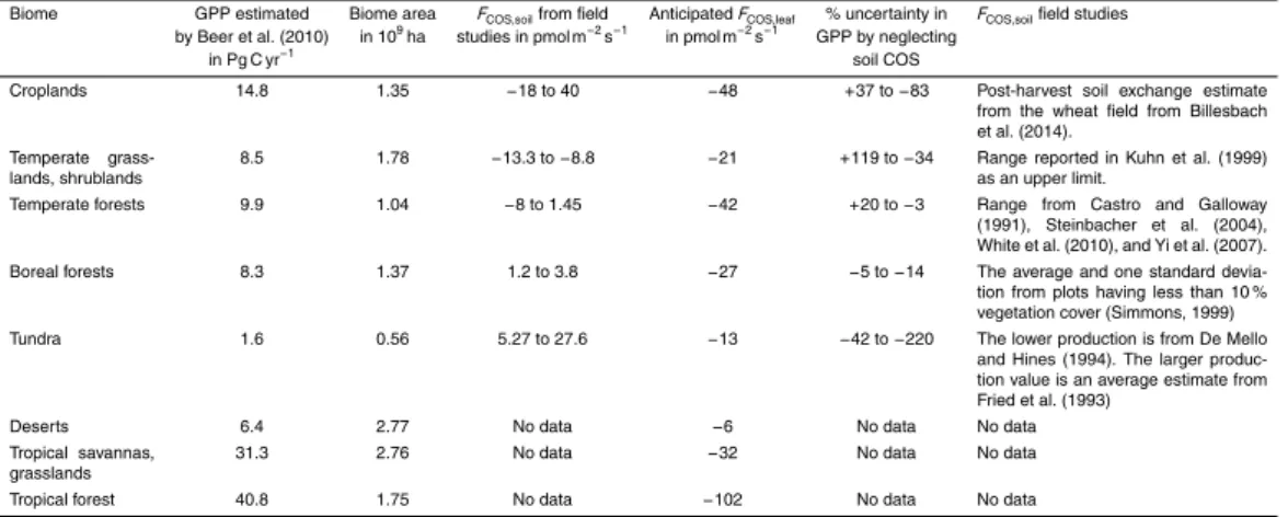 Table 3. The error introduced to GPP estimates when COS soil fluxes are held negligible