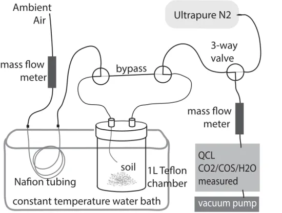 Figure 3. The experimental set up for laboratory-based soil incubation experiments. The Nafion tubing was placed in a container of water and used to humidify the incoming gas stream