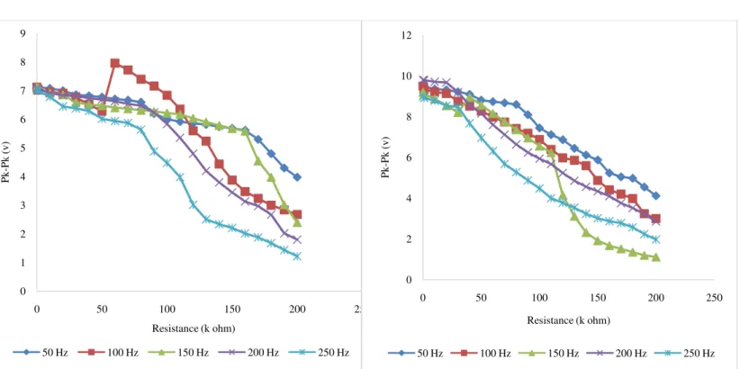 Fig. 10 Resistance vs. Pk-Pk Voltage at variable Frequency  and 180 °CTemperature 
