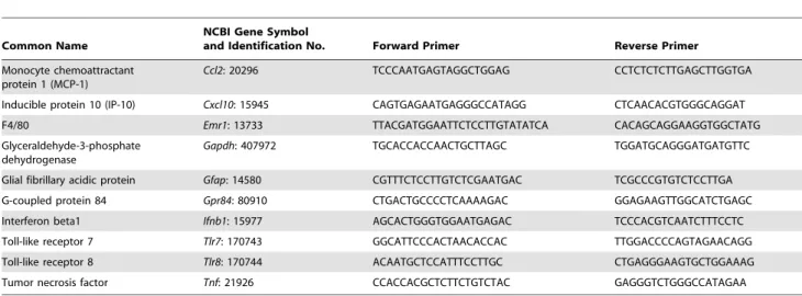 Table 1. Primers used for real-time RT-PCR analysis.