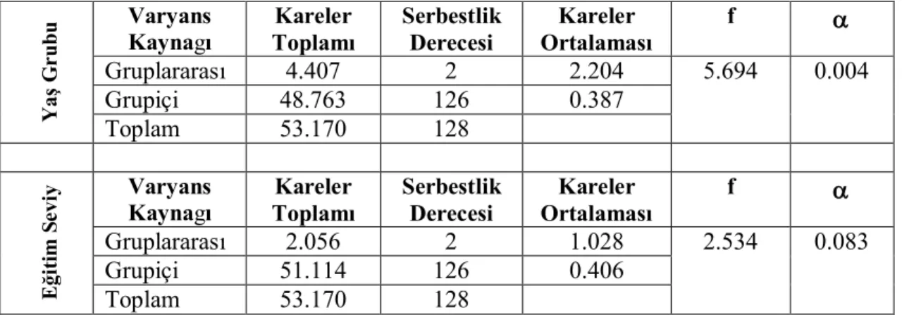 Tablo 8: Yaş ve Eğitim Seviyeleri İtibariyle Araştırmaya Katılan İşgörenlerin  Etnosentrizme Yönelik İfadeleri Değerlendirmelerine İlişkin Varyans Analizi Sonuçları 