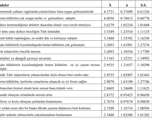 Tablo 2: Araştırmaya Katılan İşgörenlerin İşgören Etnosentrizmine Yönelik İfadeleri  Değerlendirmelerine İlişkin Aritmetik Ortalama ve Standart Sapma Değerleri 