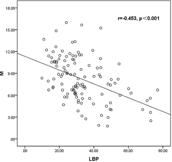 Fig 2. Linear correlations between LBP level and M value.