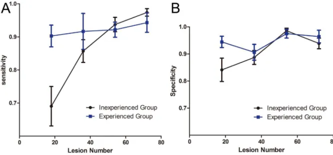 Table 1. Sensitivity,specificity,accuracy for experienced and inexperienced observers.