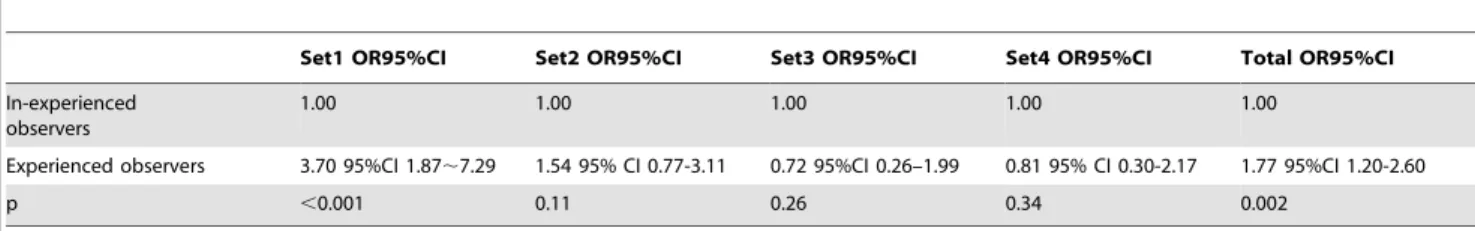Table 2. Association of experience with the diagnostic accuracy in the four set of images.