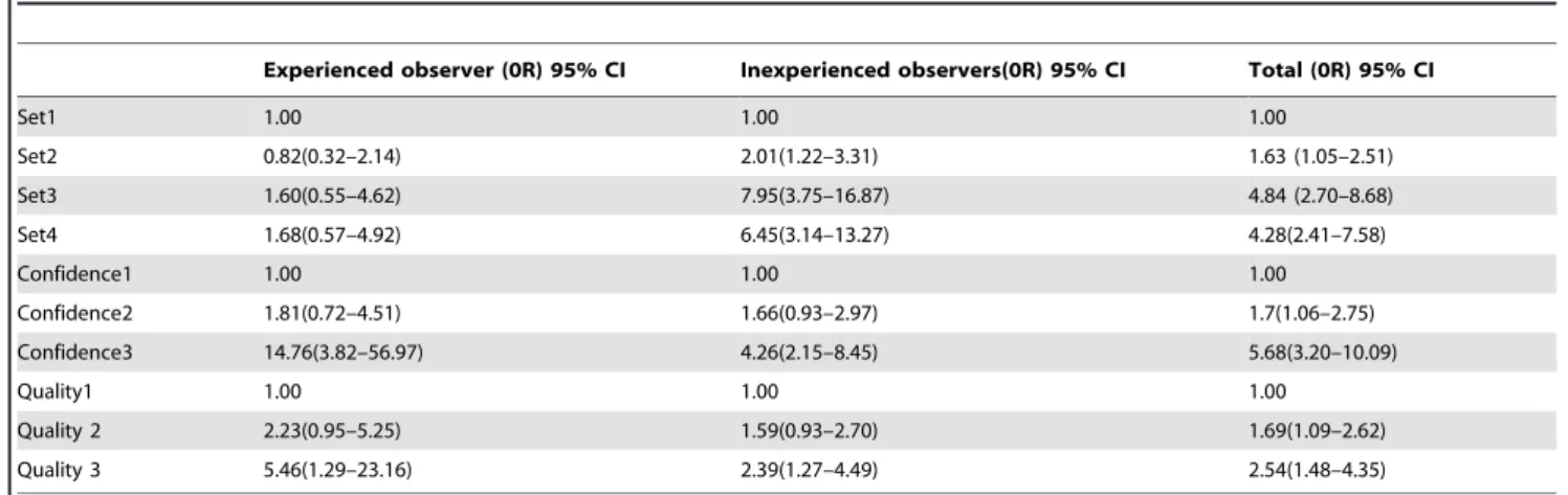 Table 4. The interobserver agreement in different sets of images.