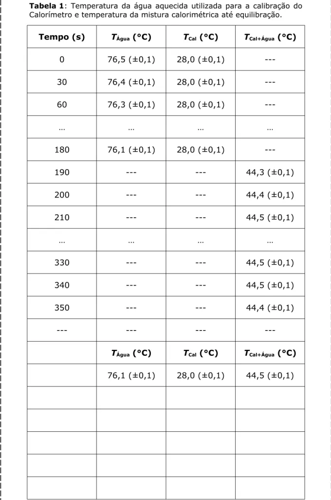 Tabela 1: Temperatura da água aquecida utilizada para a calibração do Calorímetro e temperatura da mistura calorimétrica até equilibração.