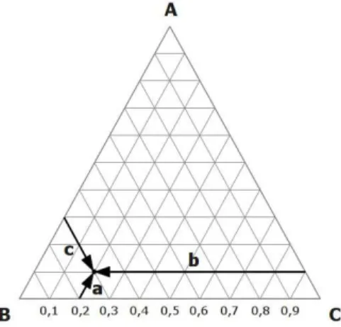 Figura 1: Representação de um diagrama ternário.