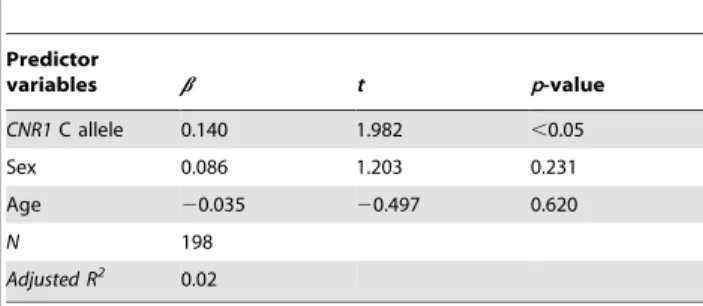 Table 1. Results from the regression analysis examining the association between CNR1 genotypes.