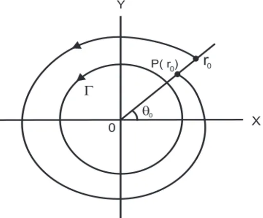 Figura 2.2: A Aplica¸c˜ao de Poincar´e