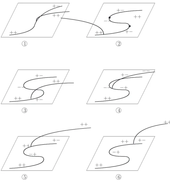 Figura 4.3: Diagramas de bifurca¸c˜ao para ǫ 4 = −1.