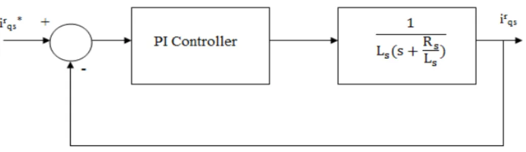 Fig. 2.  q-axis Current Controller in the Closed Loop of BLDCM 