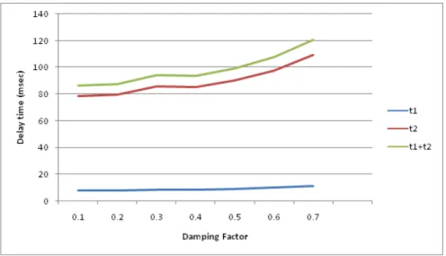 Fig. 8. Variation of delay times with damping factor 