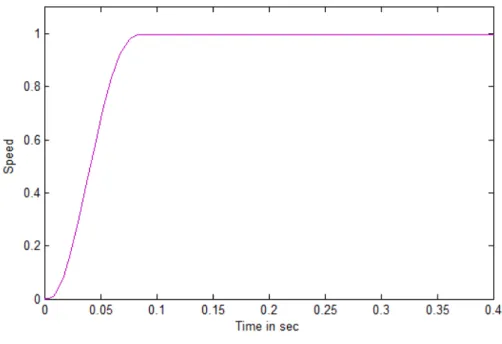 Fig. 10.Output Response after input shaping 