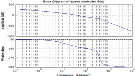 Fig. 12. Bode Plot of Speed Controller 