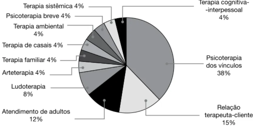 Figura 9.2 Porcentagem de artigos reunidos no grupo temático “Interven- “Interven-ções terapêuticas nas rela“Interven-ções de apego”.