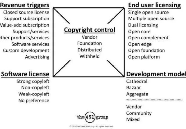 Figure 3. Elements of an Open Source Business Strategy