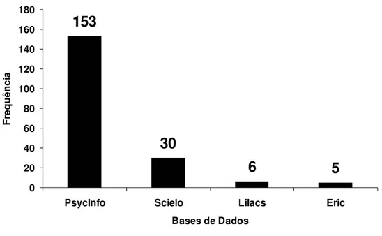 Figura 1: Frequência de trabalhos indexados nas bases de dados consultadas. 