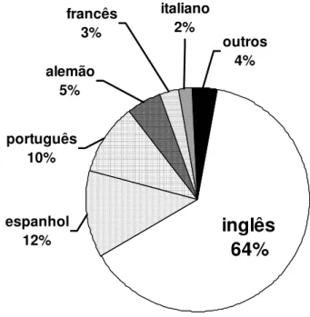 Figura 3: Distribuição de trabalhos quanto aos idiomas utilizados. 