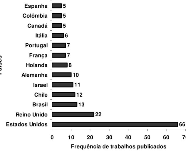 Figura 4: Países com maior freqüência de trabalhos publicados. 
