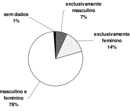 Figura 8: Caracterização de amostras das pesquisas empíricas quanto ao gênero de sua  população-alvo