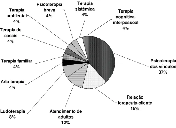 Figura 11: Porcentagem de artigos reunidos no grupo temático “Intervenções terapêuticas  nas relações de apego”