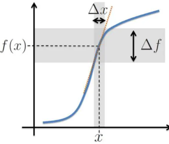 Figura 5: Propaga¸c˜ao de incerteza pela derivada. Os intervalos de varia¸c˜ao ∆x e ∆f fazem as vezes de incertezas na grandeza medida x e na grandeza inferida f, respectivamente