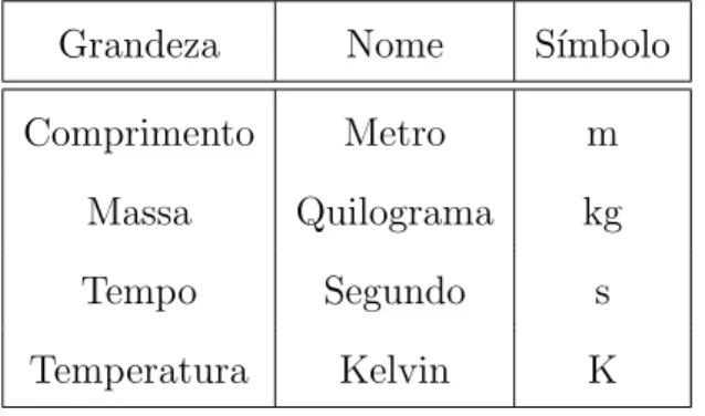 Tabela 1: Exemplos de unidades adotadas no SI.