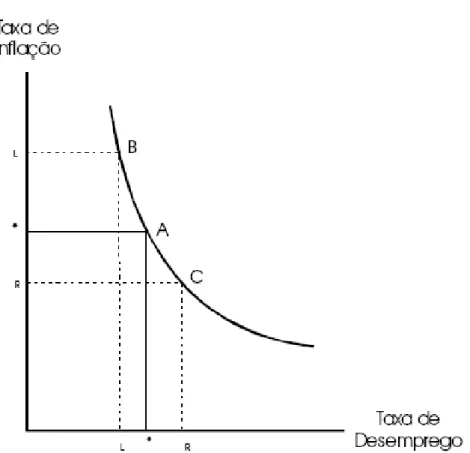 Gráfico I: Curva de Philips de Curto Prazo 