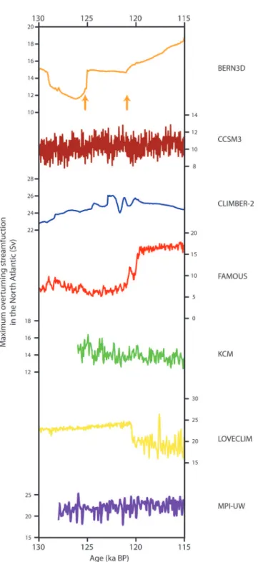 Fig. 6. Simulated LIG evolution of the strength of the AMOC in the seven different simulations