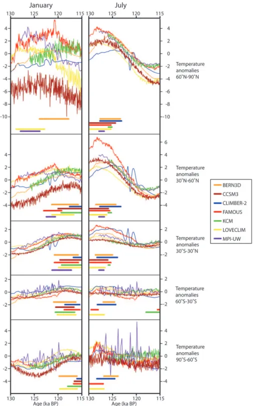 Fig. 2. Simulated 130–115 ka BP January and July surface air temperature anomalies (K) by the seven climate models for five different latitude bands