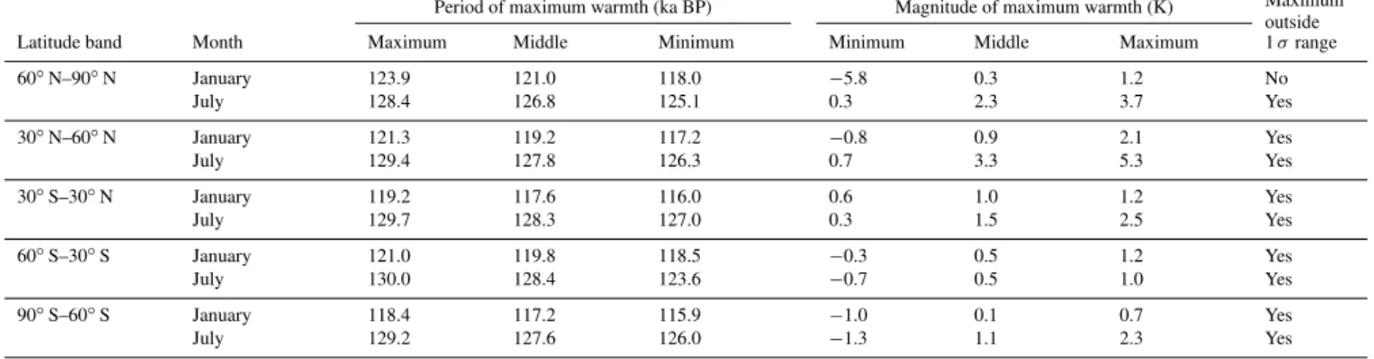 Table 2. List of the MMM timing of the period of maximum LIG warmth (ka BP) and the corresponding temperature anomalies (K) for every latitude band and for both January and July