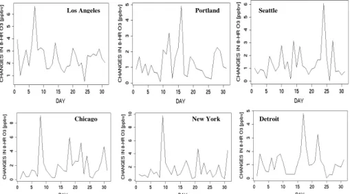 Fig. 6. Day-to-day variation of the increases in daily 8-h maximum O 3 in selected areas.