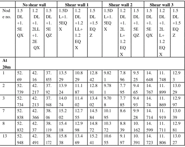 Table 4.1: Maximum Deflection at the Roof without Shear Wall. 