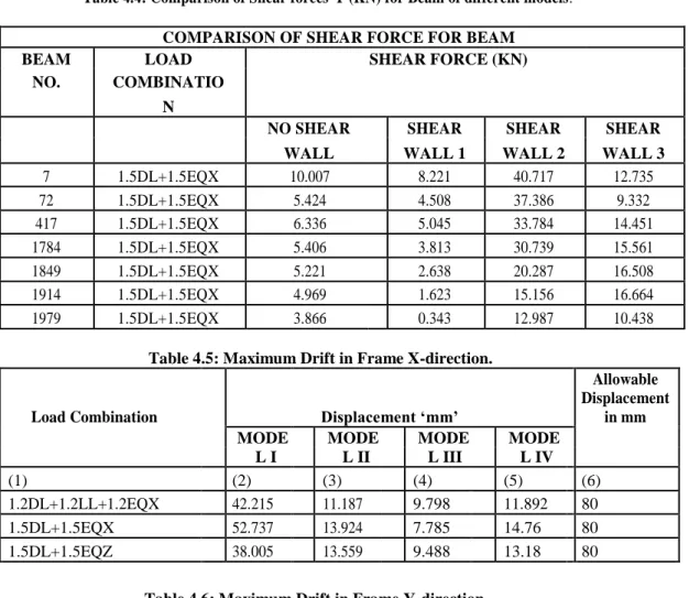 Table 4.5: Maximum Drift in Frame X-direction. 