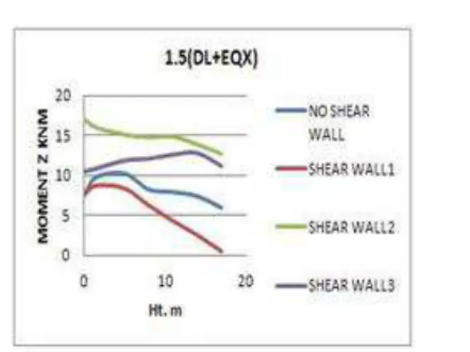 Fig: Plan of Building with Max Bending  Moment in Beam. 