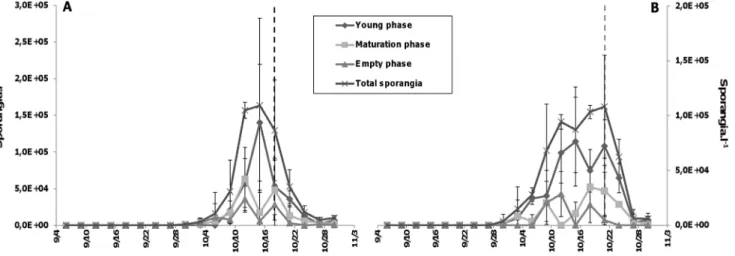 Figure 3. Life cycles of the two chytrid species. The six different life stages of the two chytrid species, Rhizosiphon crassum (A) and Rhizosiphon akinetum (B) parasitizing the cyanobacterium Anabaena macrospora from the productive Lake Aydat: Stage1 : En