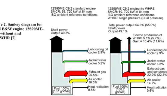 Figure 2. Sankey diagram for  MAN B&amp;W engine  12S90ME-C9.2 without and  