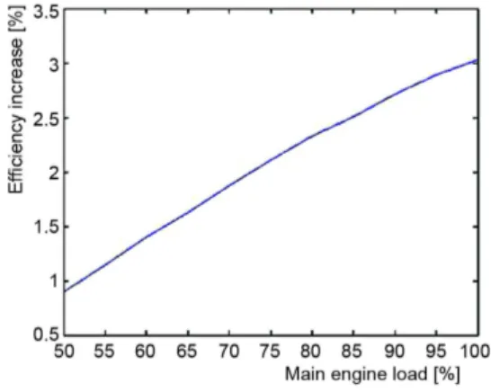 Figure 5. Potential overall efficiency increase  relative to main engine load for five-stage  compression 