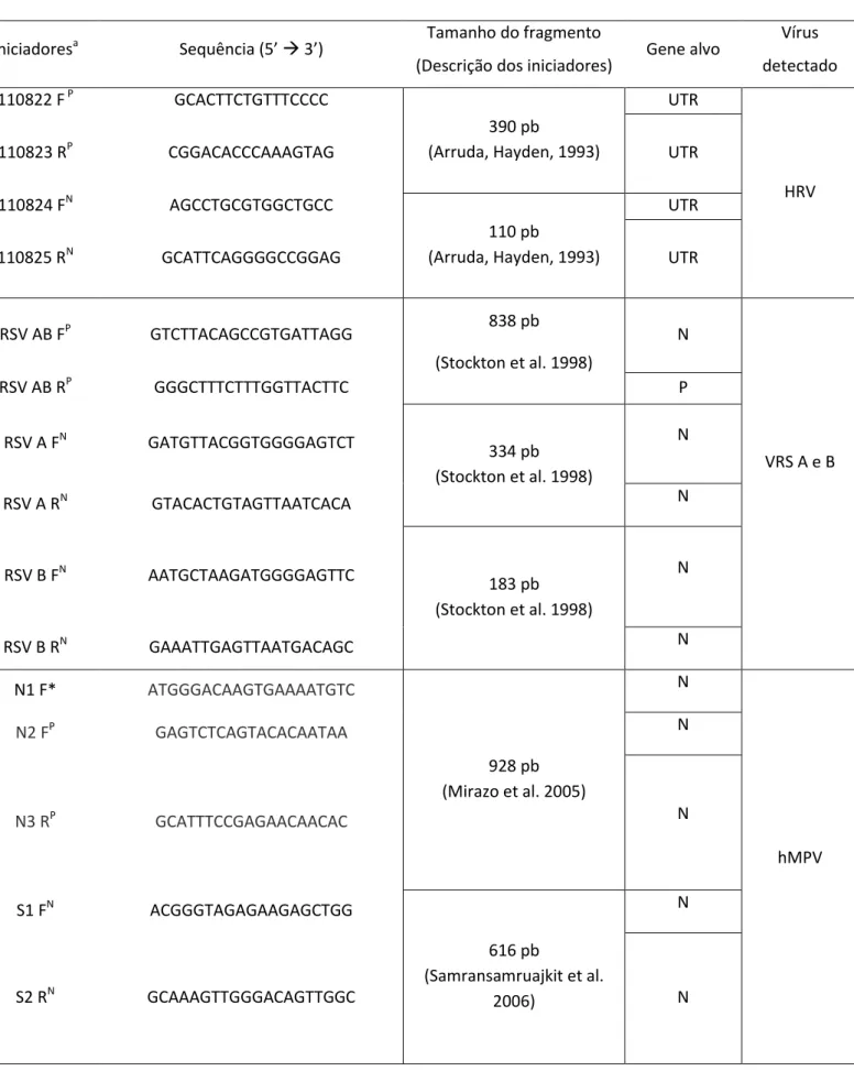 Tabela 1: Iniciadores usados nas reações em cadeia pela polimerase (PCR) para detecção dos rinovírus humanos, vírus  respiratório sincicial A e B, influenzavírus A e B, metapneumovírus humano e parainfluenzavírus 1, 2 e 3