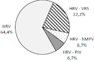 Figura  3:  Distribuição  dos  casos  de  co-infecção  em  crianças  apresentando  doença  do  trato  respiratório  inferior,  detectados  por  transcrição reversa  da  reação em  cadeia  pela  polimerase  em  amostras  clínicas  obtidas  no  período  de  