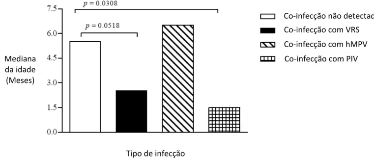 Figura 4: Distribuição da idade das crianças, com doença do trato respiratório inferior, que  apresentaram infecção única pelos rinovírus (co-infecção não detectada) ou co-infecção com  outros vírus respiratórios, em Uberlândia, MG, Brasil